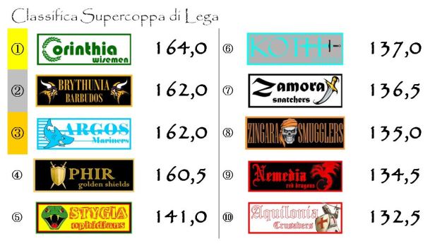 La classifica della supercoppa dopo la quarta giornata