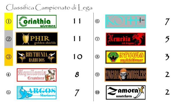 La classifica del campionato dopo la quinta giornata