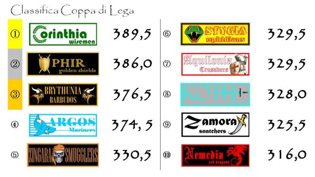 La classifica della coppa dopo la quinta giornata