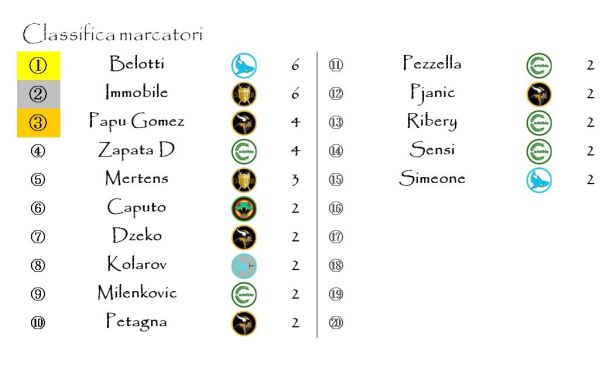 La classifica dei marcatori dopo la quinta giornata