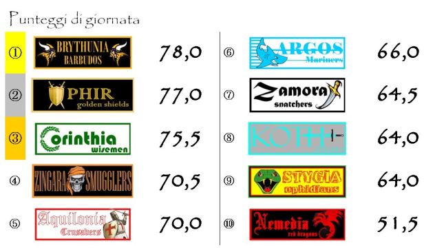 I punteggi della quinta giornata