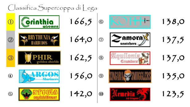 La classifica della supercoppa dopo la quinta giornata