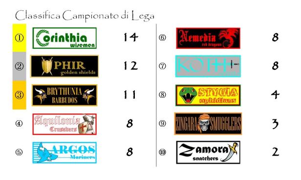 La classifica del campionato dopo la sesta giornata