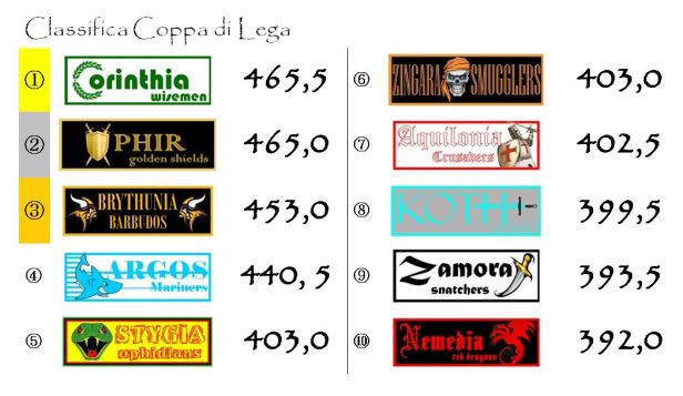 La classifica della Coppa dopo la sesta giornata