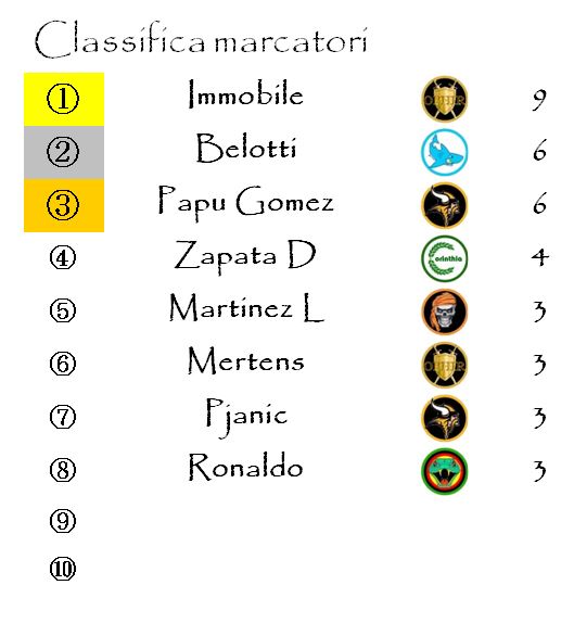 La classifica dei marcatori dopo la sesta giornata