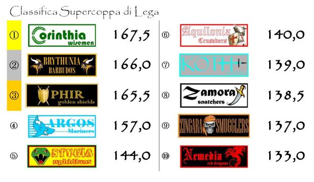 La classifica della Supercoppa dopo la sesta giornata