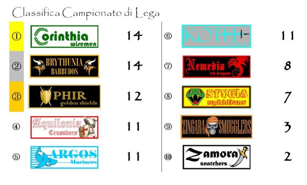 La classifica del Campionato dopo la settima giornata