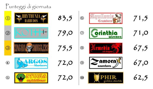 I punteggi della settima giornata