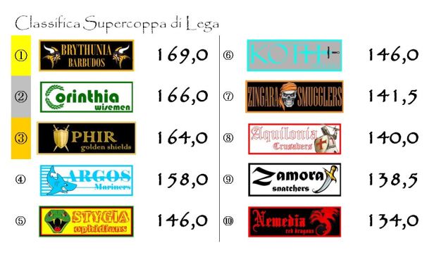 La classifica della Supercoppa dopo la settima giornata