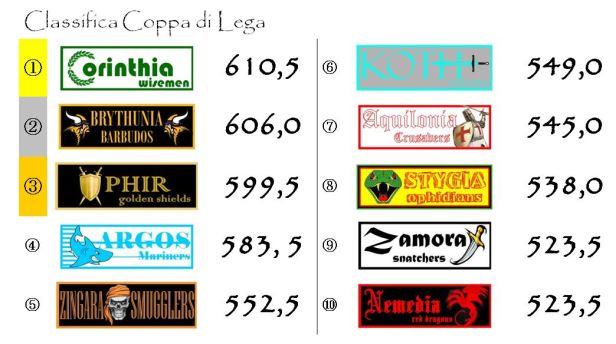 La classifica della Coppa di Lega dopo l'ottava giornata