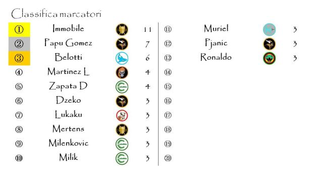 La classifica dei marcatori dopo l'ottava giornata