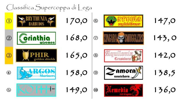 La classifica della Supercoppa di Lega dopo l'ottava giornata