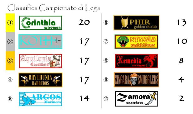 La classifica del campionato di lega dopo la nona giornata
