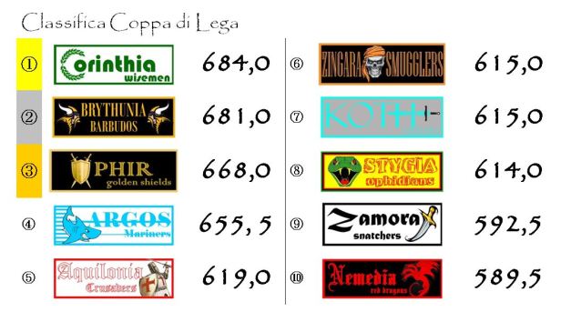 La classifica della Coppa di Lega dopo la nona giornata