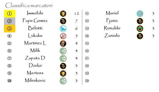La classifica dei marcatori dopo la nona giornata
