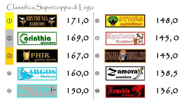 La classifica della Supercoppa di Lega dopo la nona giornata