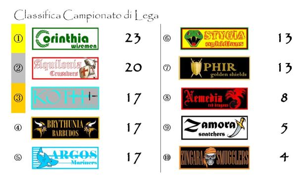 La classifica del Campionato dopo la decima giornata