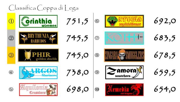 La classifica della Coppa dopo la decima giornata