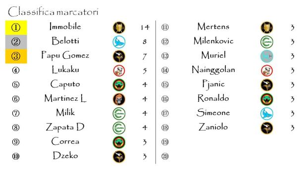 La classifica dei marcatori dopo la decima giornata
