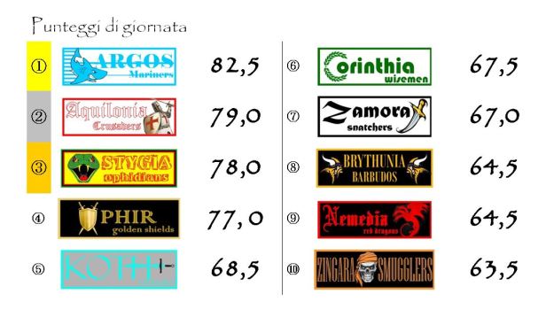 I punteggi della decima giornata