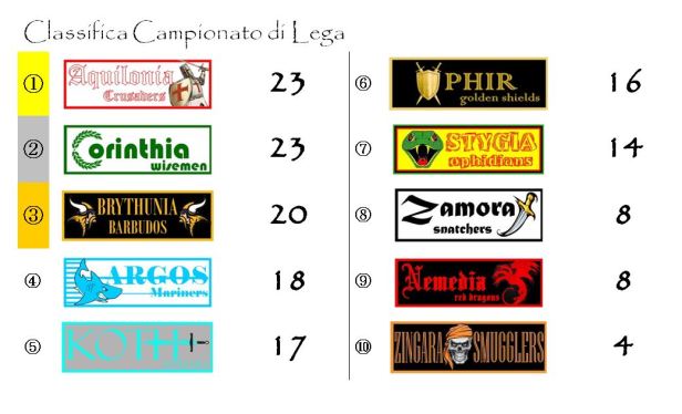 La classifica del campionato dopo l'undicesima giornat