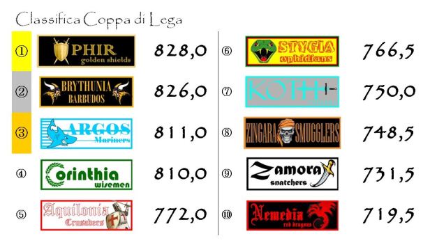 La classifica della coppa dopo l'undicesima giornata