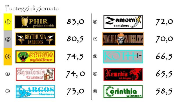 I punteggi dell'undicesima giornata