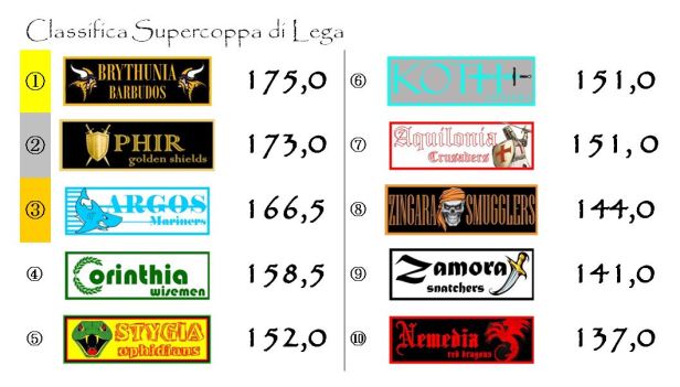La classifica della supercoppa dopo l'undicesima giornata
