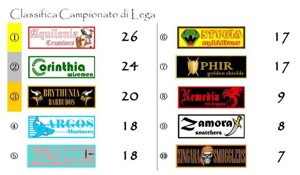 La classifica del campionato di lega dopo la dodicesima giornata