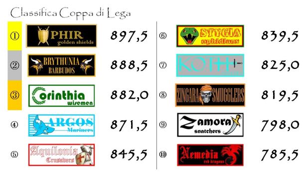 La classifica della coppa di lega dopo la dodicesima giornata