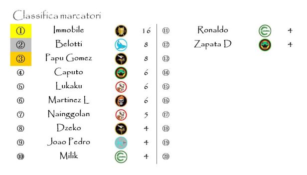 La classifica dei marcatori dopo la dodicesima giornata