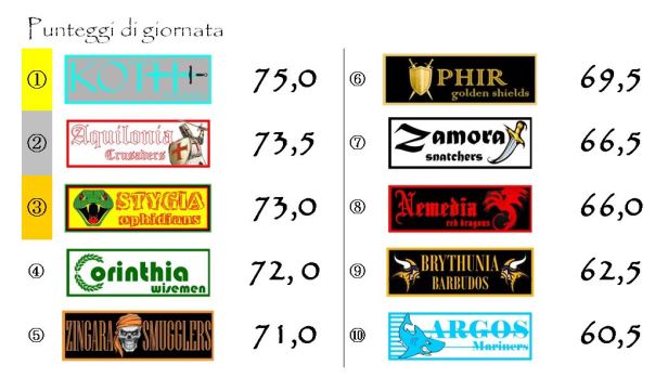 I punteggi della dodicesima giornata