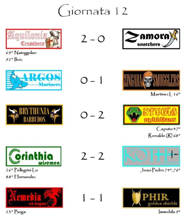 I risultati della dodicesima giornata