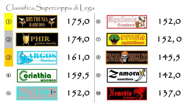 La classifica della supercoppa di lega dopo la dodicesima giornata