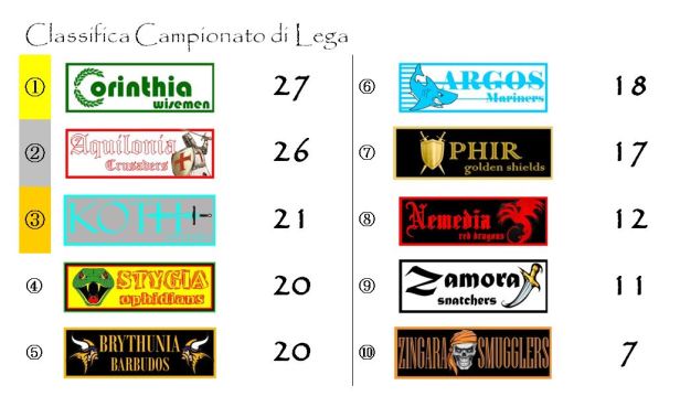 La classifica del Campionato di Lega dopo la tredicesima giornata