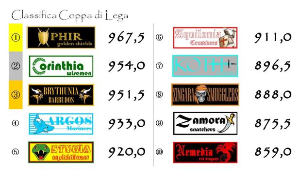La classifica della Coppa di Lega dopo la tredicesima giornata