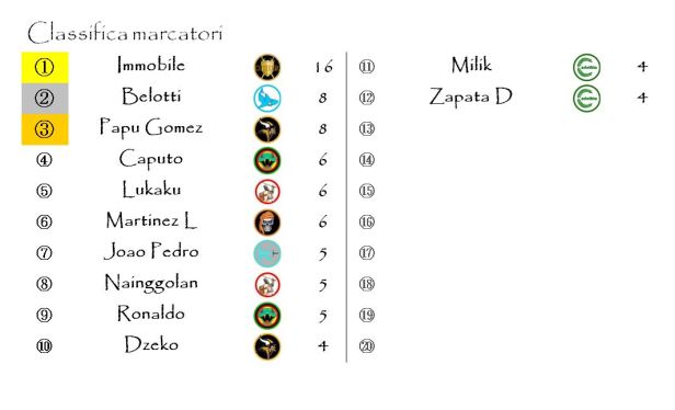 La classifica dei marcatori dopo la tredicesima giornata