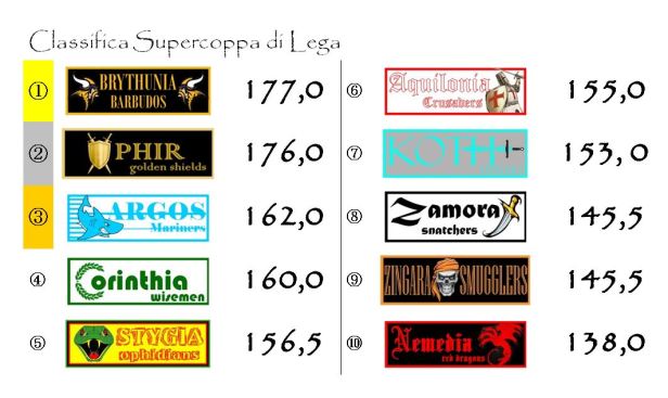 La classifica della Supercoppa di Lega dopo la tredicesima giornata