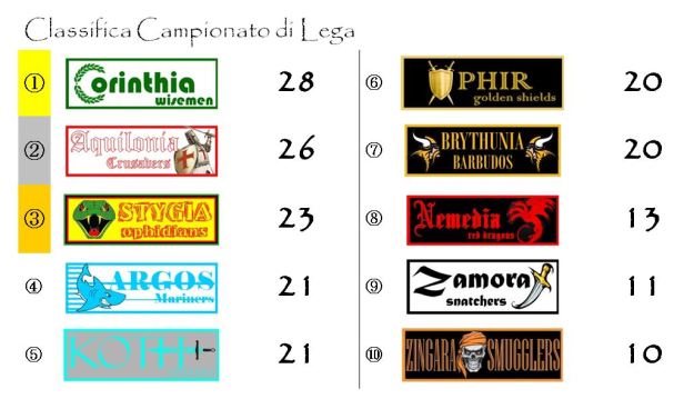 La classifica del campionato dopo la quattordicesima giornata