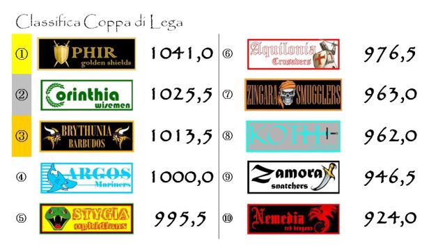 La classifica della coppa dopo la quattordicesima giornata