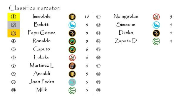 La classifica dei marcatori dopo la quattordicesima giornata