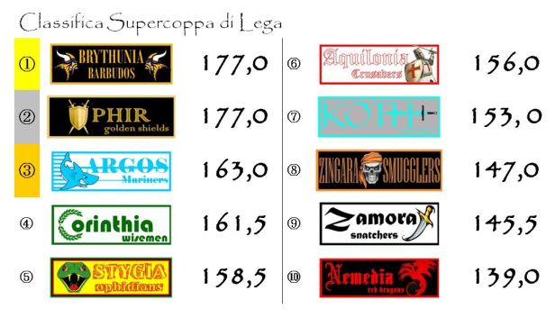 La classifica della supercoppa dopo la quattordicesima giornata