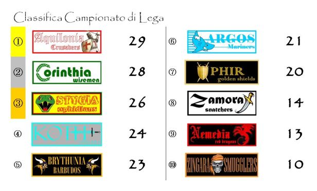 La classifica del campionato di lega dopo la quindicesima giornata