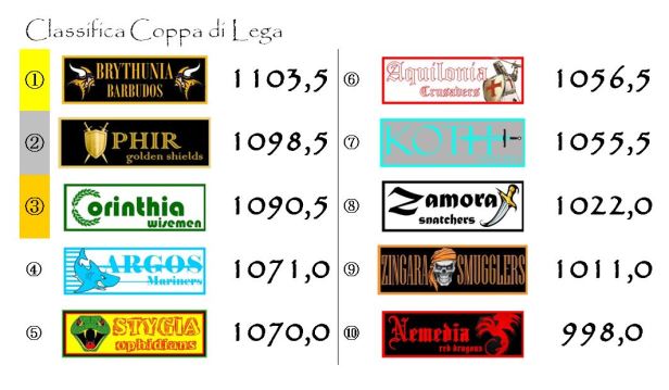 La classifica della coppa di lega dopo la quindicesima giornata