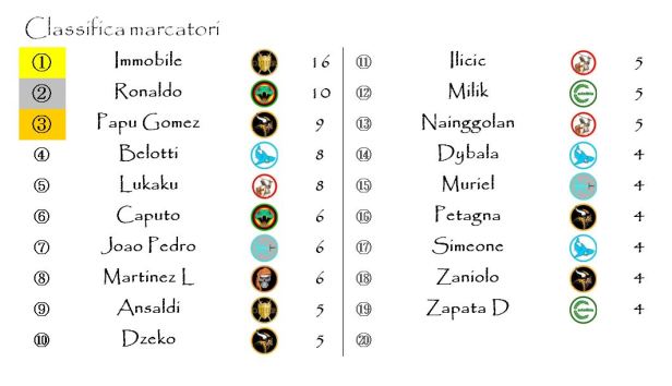 La classifica dei marcatori dopo la quindicesima giornata