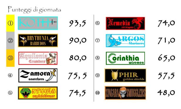I punteggi della quindicesima giornata