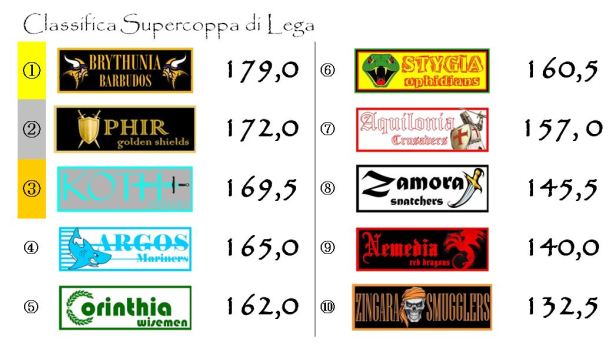 La classifica della supercoppa di lega dopo la quindicesima giornata