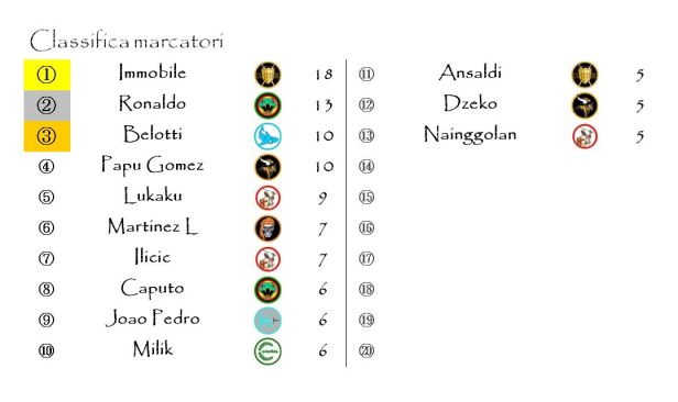 La classifica dei marcatori dopo la sedicesima giornata