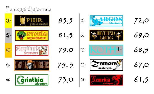 I punteggi della sedicesima giornata