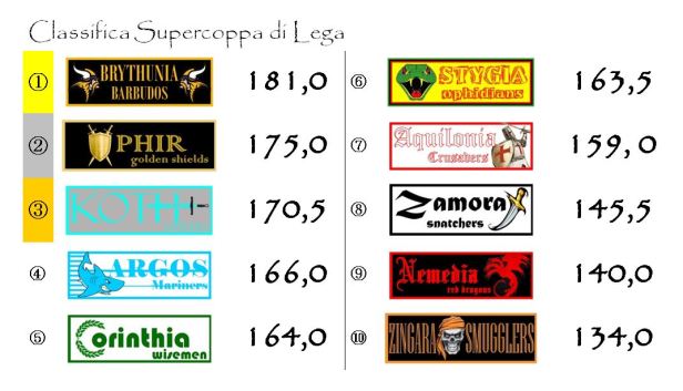 La classifica della Supercoppa di Lega dopo la sedicesima giornata